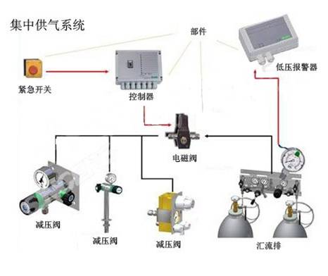 气体管路介绍